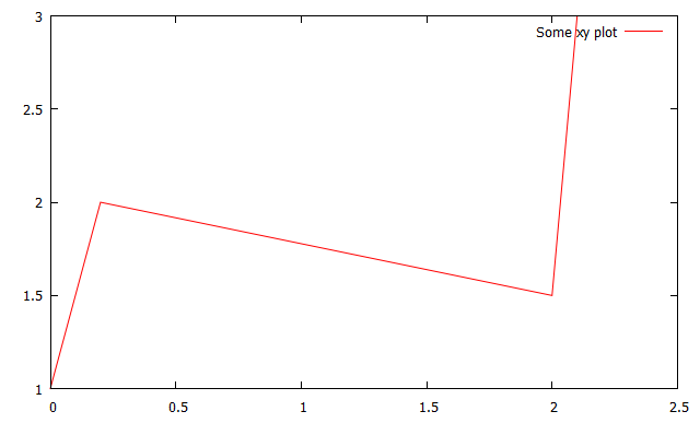 Line series with X and Y values