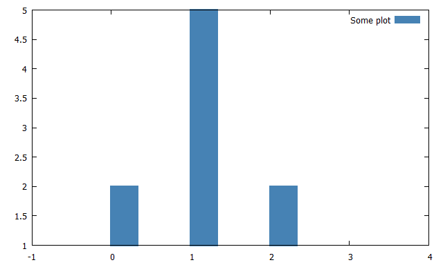 Histogram