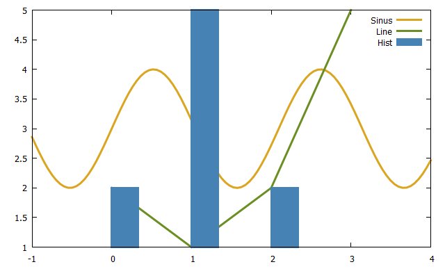 Combining multiple charts