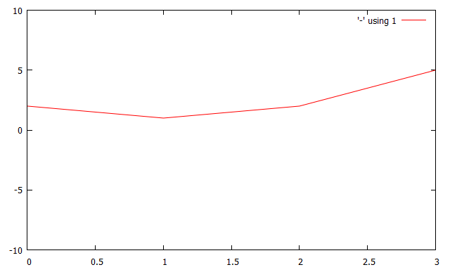 Combining multiple charts