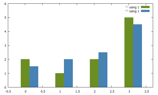 Combining multiple charts