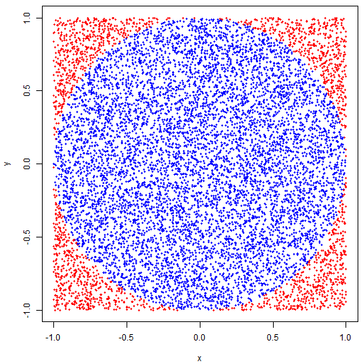 random points approximates pi