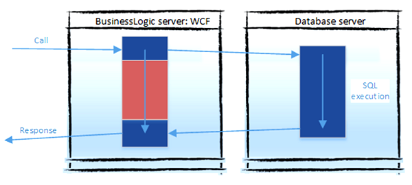 Business logic server has a red wait block while DB is doing queries